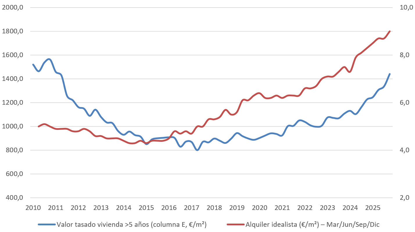 Precios alquiler y compra de vivienda